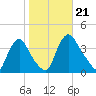 Pedricktown tide chart for Monday, October 21, 2024