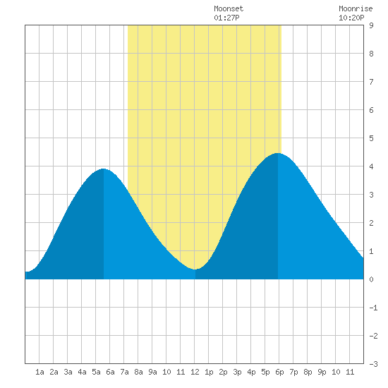 Pedricktown tide chart for Tuesday, October 22, 2024