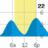 Pedricktown tide chart for Tuesday, October 22, 2024