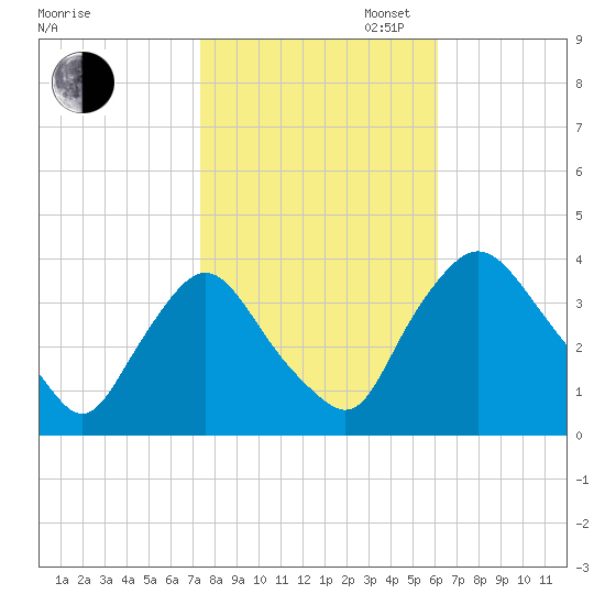 Pedricktown tide chart for Thursday, October 24, 2024