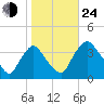 Pedricktown tide chart for Thursday, October 24, 2024