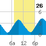 Pedricktown tide chart for Saturday, October 26, 2024
