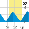 Pedricktown tide chart for Sunday, October 27, 2024