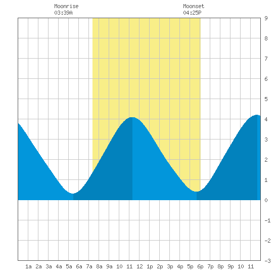Pedricktown tide chart for Monday, October 28, 2024