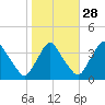Pedricktown tide chart for Monday, October 28, 2024