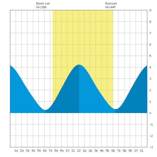 Pedricktown tide chart for Tuesday, October 29, 2024