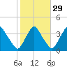 Pedricktown tide chart for Tuesday, October 29, 2024