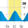 Pedricktown tide chart for Wednesday, October 30, 2024