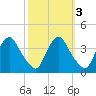 Pedricktown tide chart for Thursday, October 3, 2024