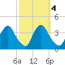 Pedricktown tide chart for Friday, October 4, 2024