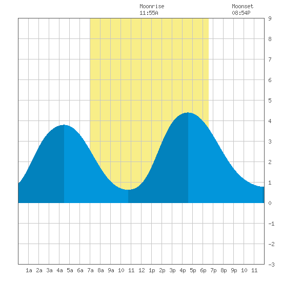 Pedricktown tide chart for Monday, October 7, 2024