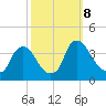Pedricktown tide chart for Tuesday, October 8, 2024