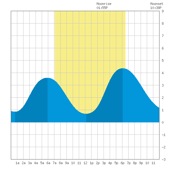 Pedricktown tide chart for Wednesday, October 9, 2024