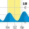 Pedricktown tide chart for Sunday, November 10, 2024
