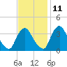 Pedricktown tide chart for Monday, November 11, 2024