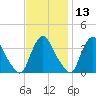 Pedricktown tide chart for Wednesday, November 13, 2024
