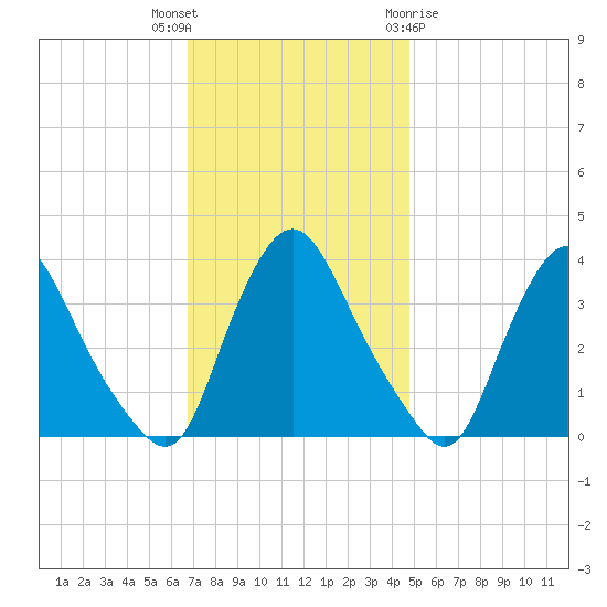 Pedricktown tide chart for Thursday, November 14, 2024