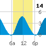 Pedricktown tide chart for Thursday, November 14, 2024
