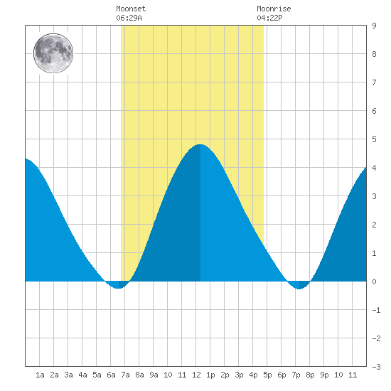 Pedricktown tide chart for Friday, November 15, 2024