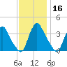 Pedricktown tide chart for Saturday, November 16, 2024