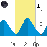 Pedricktown tide chart for Friday, November 1, 2024