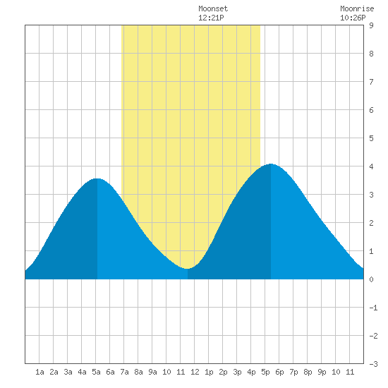 Pedricktown tide chart for Thursday, November 21, 2024
