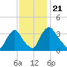 Pedricktown tide chart for Thursday, November 21, 2024
