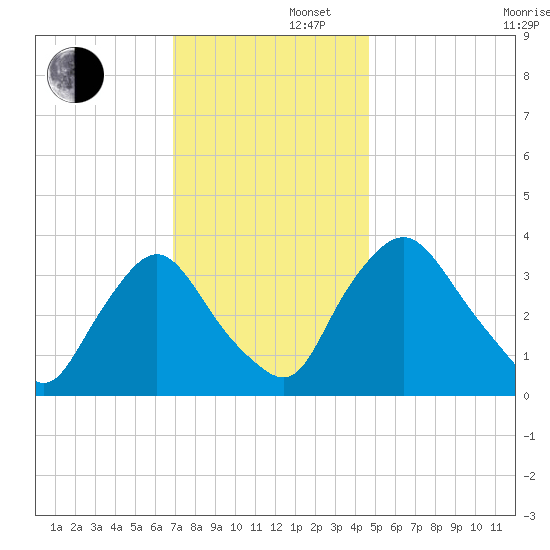 Pedricktown tide chart for Friday, November 22, 2024