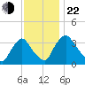 Pedricktown tide chart for Friday, November 22, 2024