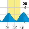 Pedricktown tide chart for Saturday, November 23, 2024