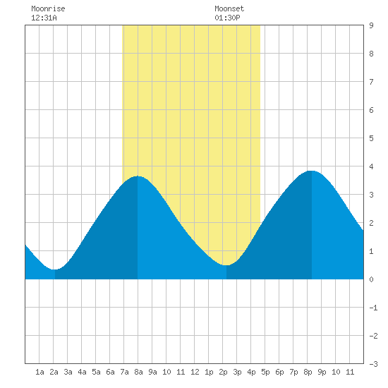 Pedricktown tide chart for Sunday, November 24, 2024