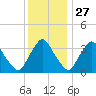 Pedricktown tide chart for Wednesday, November 27, 2024