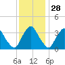 Pedricktown tide chart for Thursday, November 28, 2024
