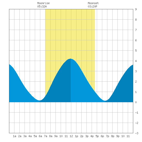 Pedricktown tide chart for Friday, November 29, 2024