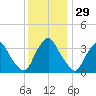 Pedricktown tide chart for Friday, November 29, 2024