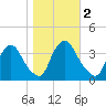Pedricktown tide chart for Saturday, November 2, 2024