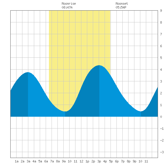 Pedricktown tide chart for Sunday, November 3, 2024