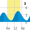 Pedricktown tide chart for Sunday, November 3, 2024