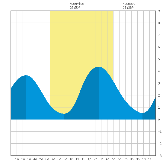 Pedricktown tide chart for Monday, November 4, 2024