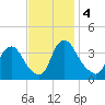 Pedricktown tide chart for Monday, November 4, 2024