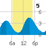 Pedricktown tide chart for Tuesday, November 5, 2024