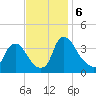 Pedricktown tide chart for Wednesday, November 6, 2024