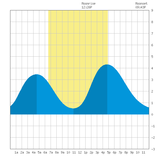 Pedricktown tide chart for Thursday, November 7, 2024