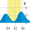 Pedricktown tide chart for Thursday, November 7, 2024