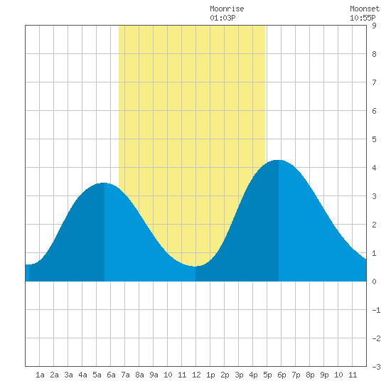 Pedricktown tide chart for Friday, November 8, 2024