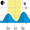 Pedricktown tide chart for Saturday, November 9, 2024