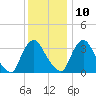 Pedricktown tide chart for Tuesday, December 10, 2024