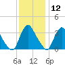 Pedricktown tide chart for Thursday, December 12, 2024