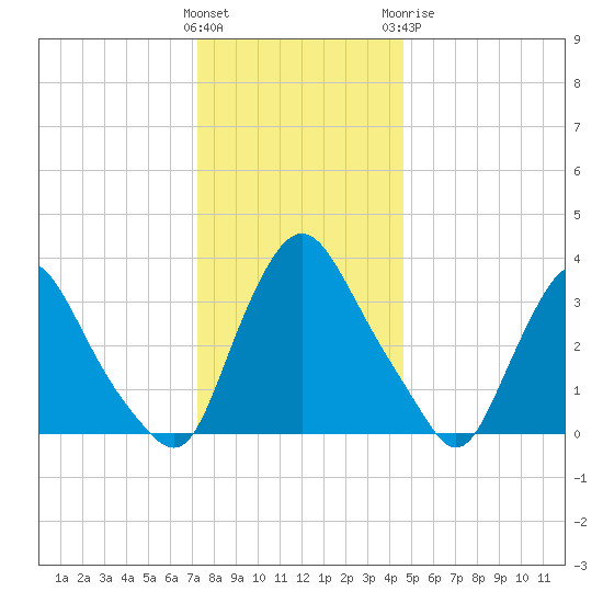 Pedricktown tide chart for Saturday, December 14, 2024