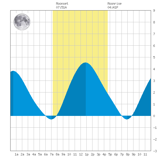 Pedricktown tide chart for Sunday, December 15, 2024